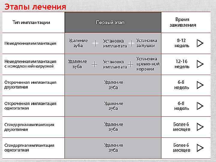 Этапы лечения 