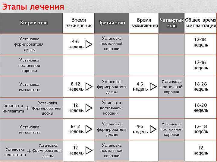 Этапы лечения 