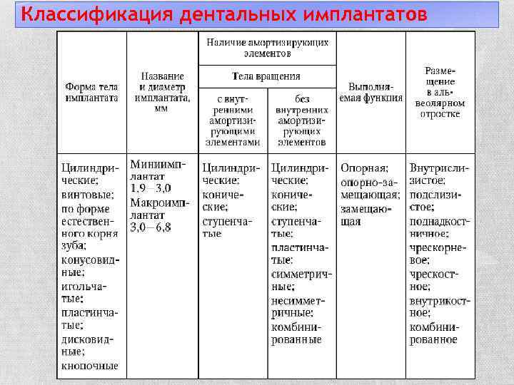 Классификация дентальных имплантатов 