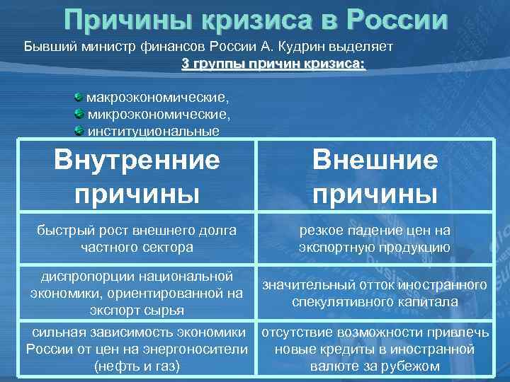 Причины кризиса в России Бывший министр финансов России А. Кудрин выделяет 3 группы причин