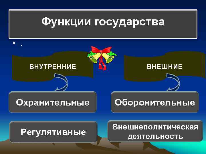 . Функции государства • . ВНУТРЕННИЕ ВНЕШНИЕ Охранительные Оборонительные Регулятивные Внешнеполитическая деятельность 