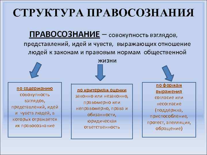 Структура и функции правосознания