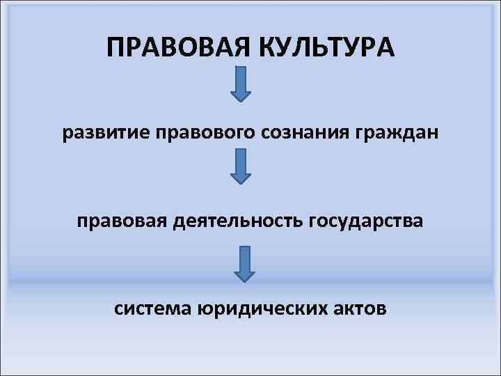 ПРАВОВАЯ КУЛЬТУРА развитие правового сознания граждан правовая деятельность государства система юридических актов 