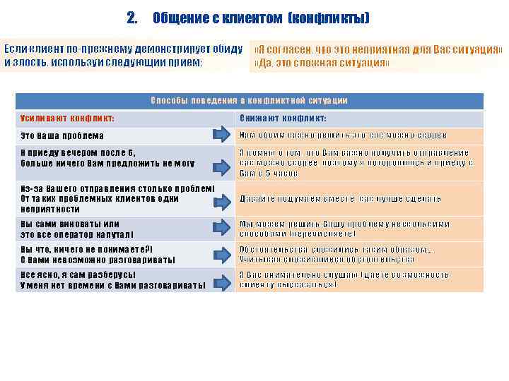2. Общение с клиентом (конфликты) Если клиент по-прежнему демонстрирует обиду и злость, используй следующий