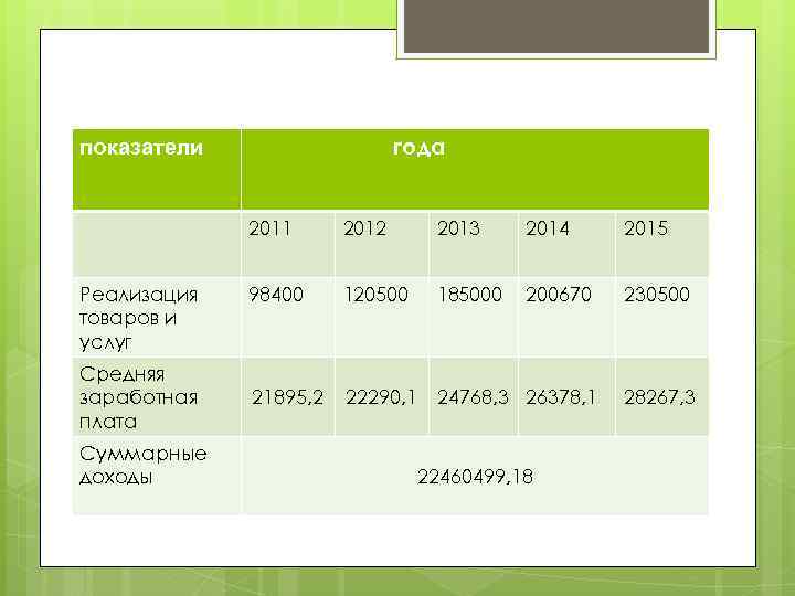 года показатели 2011 Реализация товаров и услуг Средняя заработная плата Суммарные доходы 2012 2013