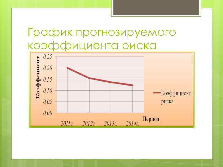 График прогнозируемого коэффициента риска 