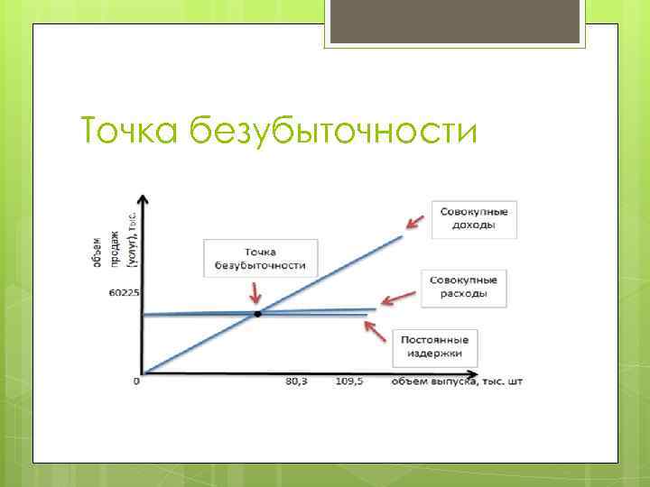 Точка безубыточности картинка