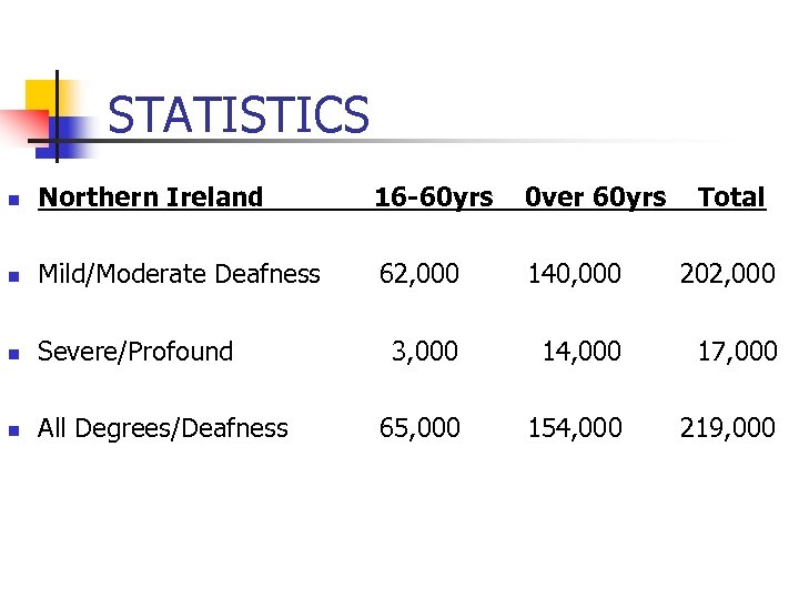 STATISTICS n Northern Ireland 16 -60 yrs 0 ver 60 yrs Total n Mild/Moderate