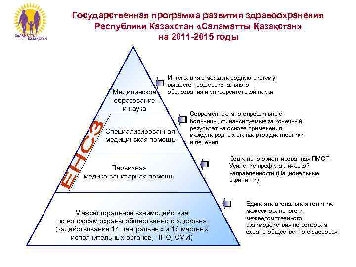 Государственная программа развития здравоохранения Республики Казахстан «Саламатты Қазақстан» на 2011 -2015 годы Медицинское образование