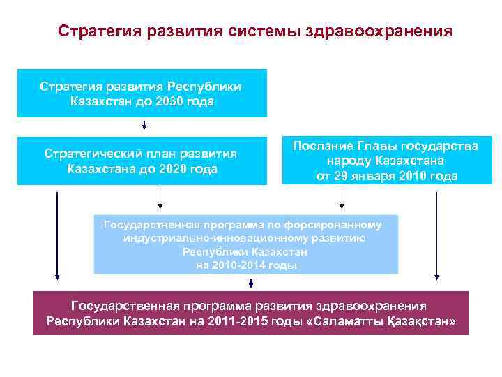 Стратегия развития системы здравоохранения Стратегия развития Республики Казахстан до 2030 года Стратегический план развития