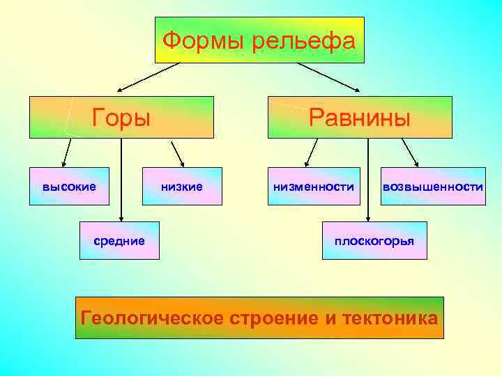 Формы рельефа Горы высокие средние Равнины низкие низменности возвышенности плоскогорья Геологическое строение и тектоника