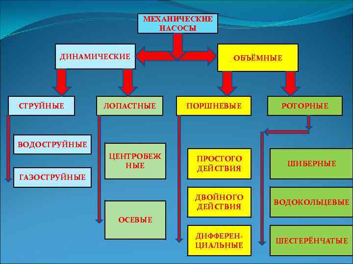 МЕХАНИЧЕСКИЕ НАСОСЫ ДИНАМИЧЕСКИЕ СТРУЙНЫЕ ЛОПАСТНЫЕ ОБЪЁМНЫЕ ПОРШНЕВЫЕ РОТОРНЫЕ ВОДОСТРУЙНЫЕ ЦЕНТРОБЕЖ НЫЕ ШИБЕРНЫЕ ДВОЙНОГО ДЕЙСТВИЯ