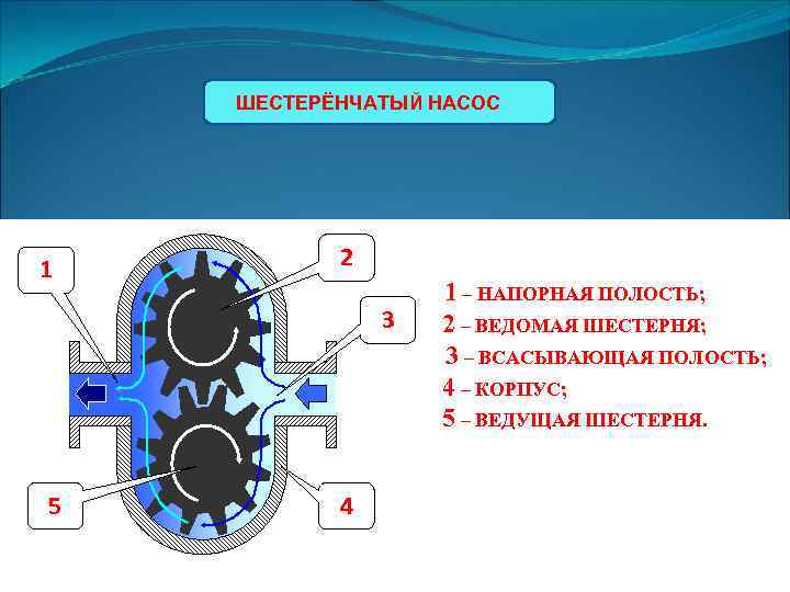 ШЕСТЕРЁНЧАТЫЙ НАСОС 1 2 3 5 4 1 – НАПОРНАЯ ПОЛОСТЬ; 2 – ВЕДОМАЯ
