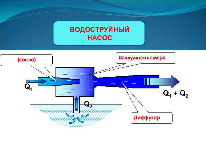 Презентация на тему струйные насосы