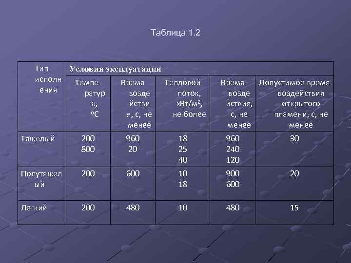 Таблица 1. 2 Тип Условия эксплуатации исполн Темпе. Время Тепловой ения ратур возде поток,