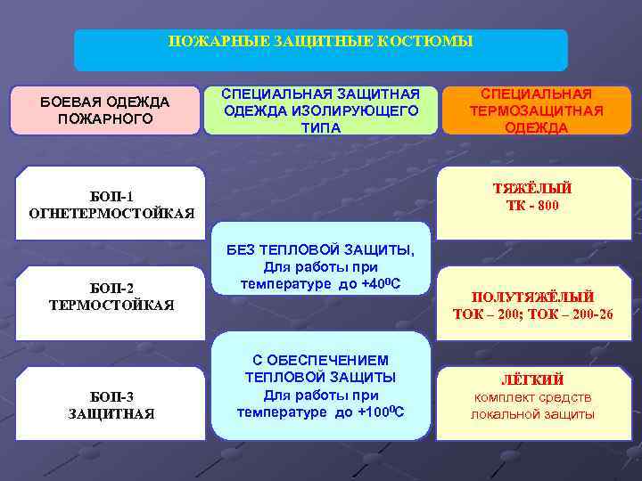 ПОЖАРНЫЕ ЗАЩИТНЫЕ КОСТЮМЫ БОЕВАЯ ОДЕЖДА ПОЖАРНОГО СПЕЦИАЛЬНАЯ ЗАЩИТНАЯ ОДЕЖДА ИЗОЛИРУЮЩЕГО ТИПА ТЯЖЁЛЫЙ ТК -