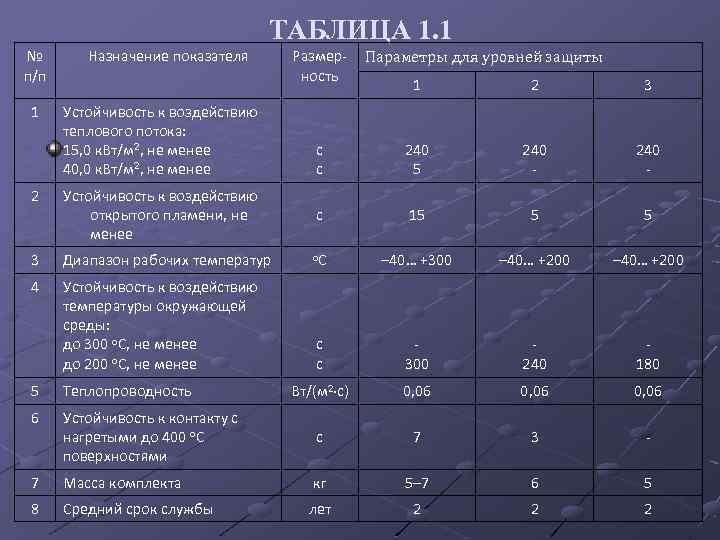 ТАБЛИЦА 1. 1 № п/п 1 Назначение показателя Устойчивость к воздействию теплового потока: 15,