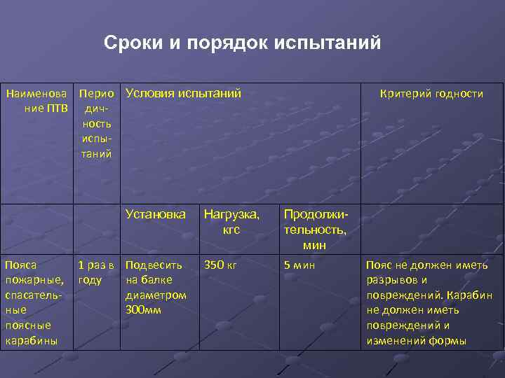 Сроки и порядок испытаний Наименова Перио Условия испытаний ние ПТВ дичность испытаний Установка Пояса