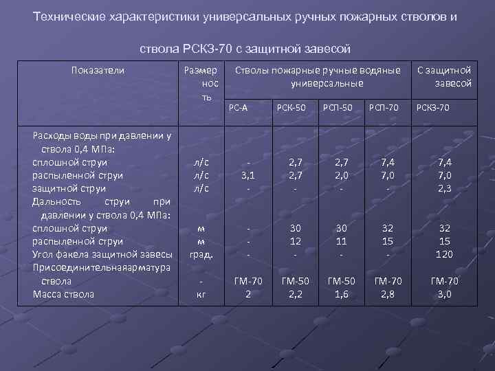 Технические характеристики универсальных ручных пожарных стволов и ствола РСКЗ-70 с защитной завесой Показатели Расходы