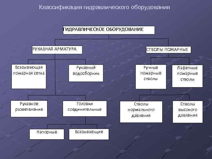 Классификация гидравлического оборудования ГИДРАВЛИЧЕСКОЕ ОБОРУДОВАНИЕ РУКАВНАЯ АРМАТУРА Всасывающая пожарная сетка Рукавный водосборник Рукавное разветвление