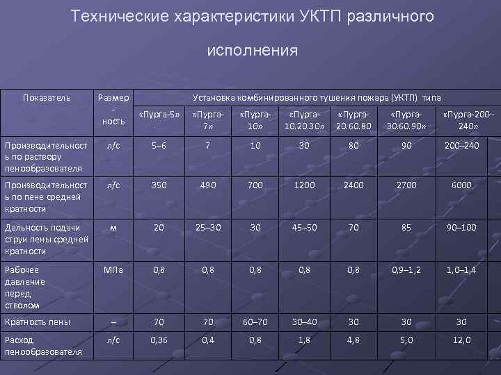 Производительность пурга 5