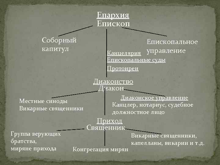 Епархия Епископ Соборный капитул Епископальное Канцелярия управление Епископальные суды Протоиреи Диаконство Диакон Местные синоды