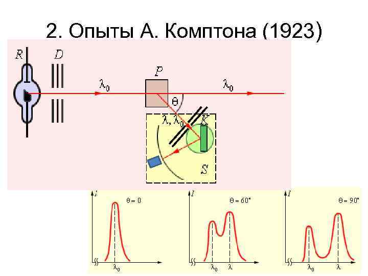 Схема опыта комптона