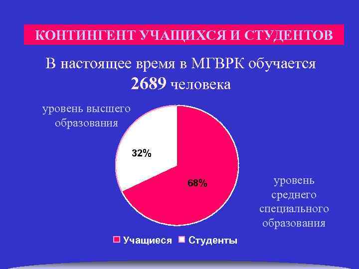  КОНТИНГЕНТ УЧАЩИХСЯ И СТУДЕНТОВ В настоящее время в МГВРК обучается 2689 человека уровень