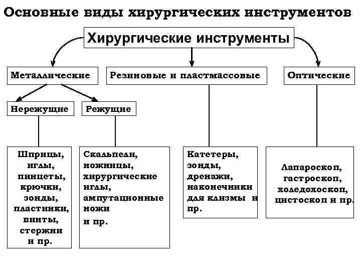 Основные виды хирургических инструментов Хирургические инструменты Металлические Нережущие Шприцы, иглы, пинцеты, крючки, зонды, пластинки,