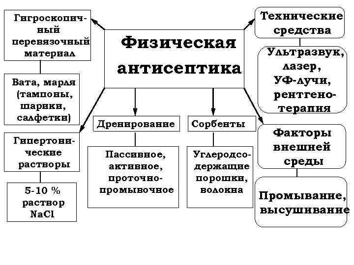 Гигроскопичный перевязочный материал Вата, марля (тампоны, шарики, салфетки) Гипертонические растворы 5 -10 % раствор