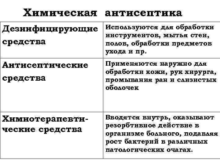 Химическая антисептика Дезинфицирующие средства Используются для обработки инструментов, мытья стен, полов, обработки предметов ухода