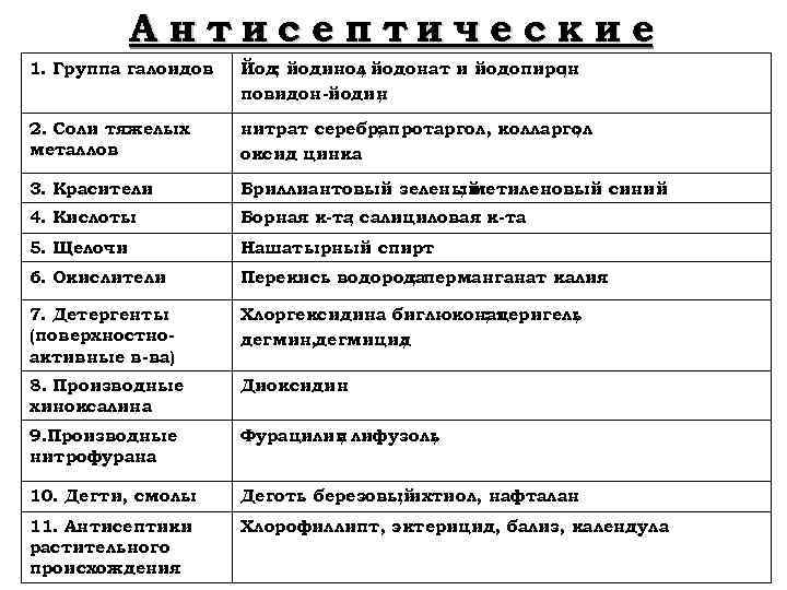 А нтисептическ ие 1. Группа галоидов Йод; йодинол йодонат и йодопирон ; ; повидон-йодин