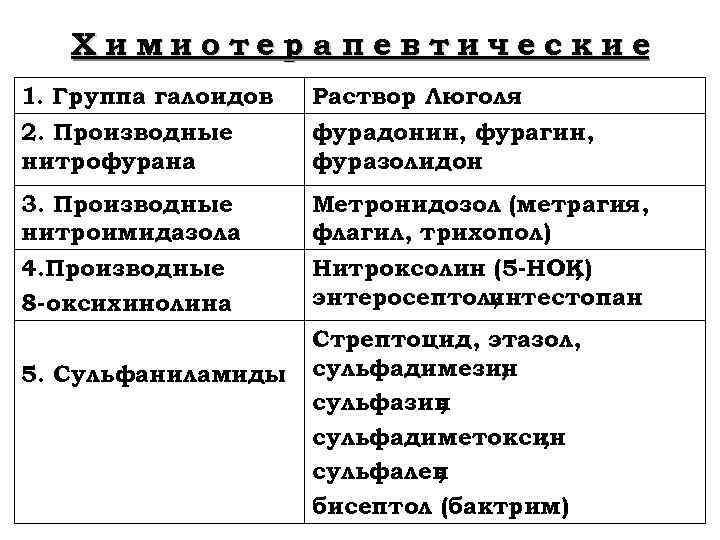 Химиотер а пев тическ ие 1. Группа галоидов 2. Производные нитрофурана Раствор Люголя фурадонин,