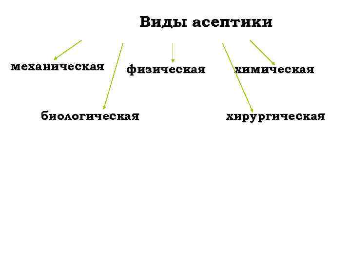 Виды асептики механическая физическая биологическая химическая хирургическая 