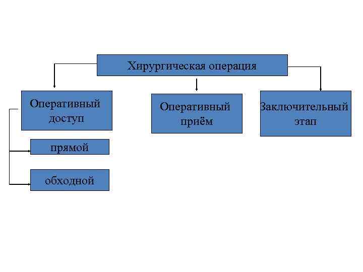 Хирургическая операция Оперативный доступ прямой обходной Оперативный приём Заключительный этап 