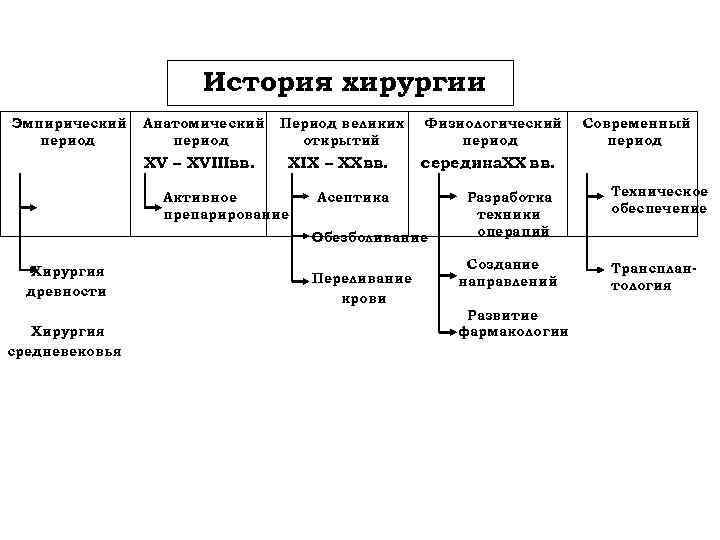 История хирургии