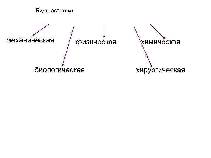 Виды асептики механическая физическая биологическая химическая хирургическая 