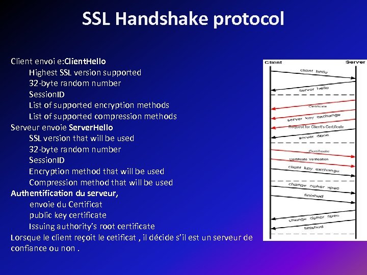 SSL Handshake protocol Client envoi e: Client. Hello Highest SSL version supported 32 -byte