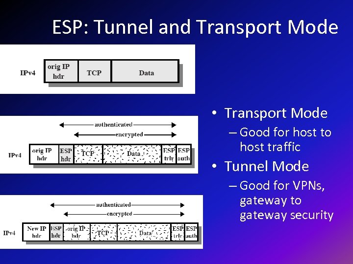 ESP: Tunnel and Transport Mode • Transport Mode – Good for host to host