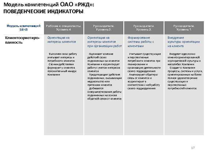 Сколько компетенций включает. Модель корпоративных компетенций ОАО РЖД. Поведенческие индикаторы компетенции ОАО РЖД. Модель оценки компетенций.