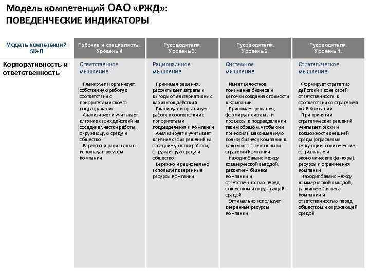 Ценности бренда ржд. Поведенческие индикаторы компетенций менеджера. Модели корпоративных компетенций ОАО «РЖД» 5к+л. Поведенческие индикаторы компетенции ОАО РЖД. Компетенция ответственность индикаторы.