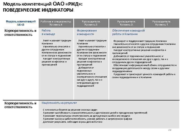 Поведенческие индикаторы. Модель корпоративных компетенций РЖД. Оценка корпоративных компетенций ОАО РЖД. Компетенции ОАО РЖД 2020. Модель корпоративных компетенций РЖД 2020.