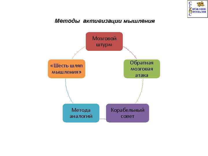 Отличительной чертой корабельного совета как метода поиска идеи проекта характерно