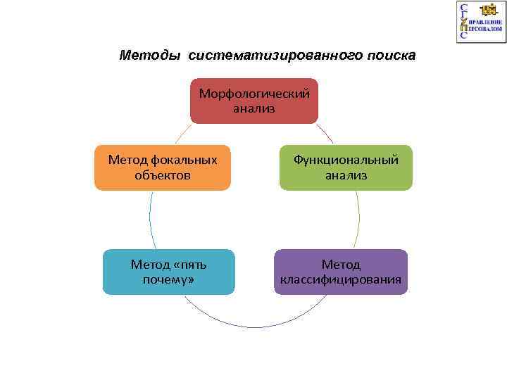 Методы систематизированного поиска Морфологический анализ Метод фокальных объектов Метод «пять почему» Функциональный анализ Метод