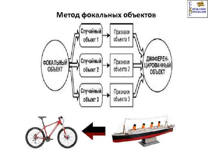 Метод фокальных объектов 