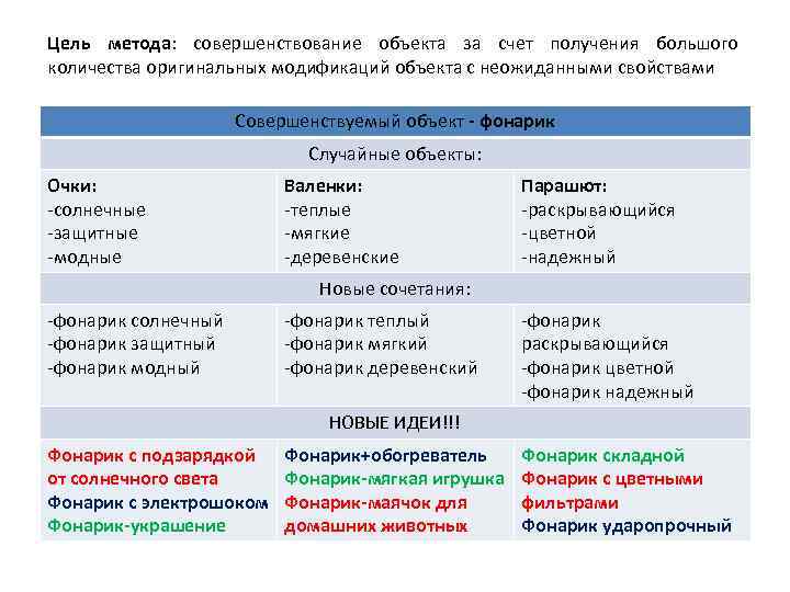 Цель метода: совершенствование объекта за счет получения большого количества оригинальных модификаций объекта с неожиданными