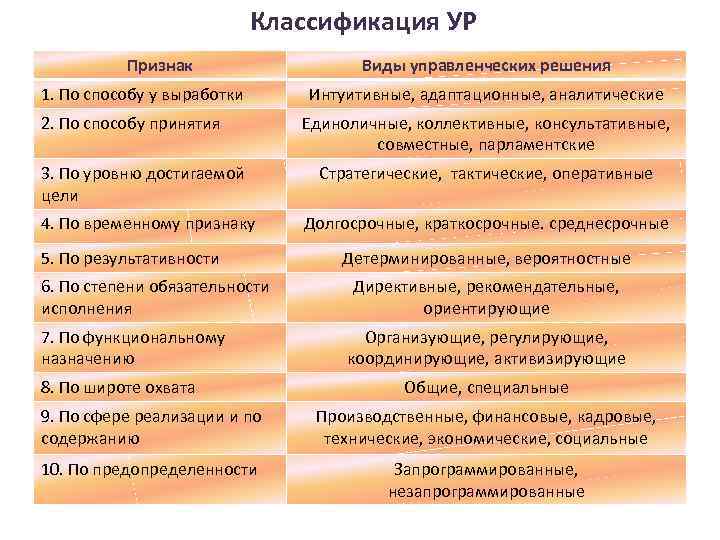 Классификация УР Признак 1. По способу у выработки 2. По способу принятия Виды управленческих