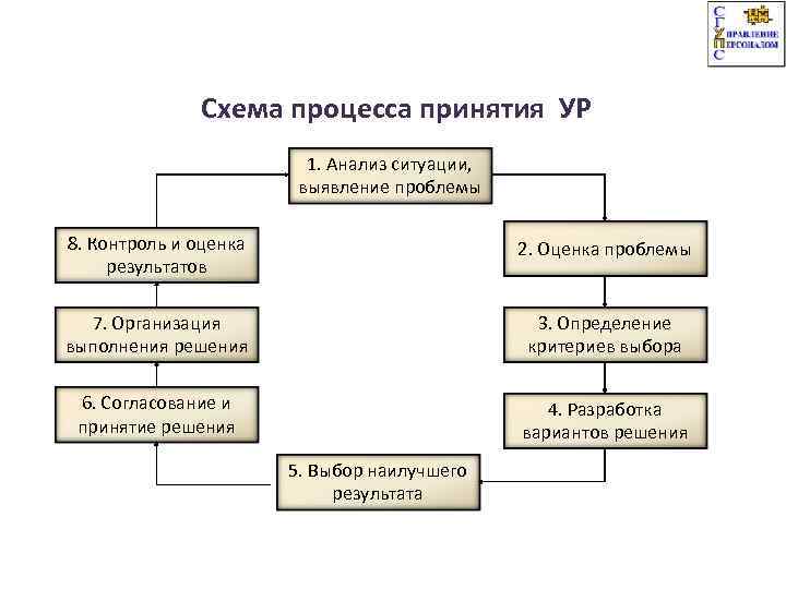 Схема аналитического процесса