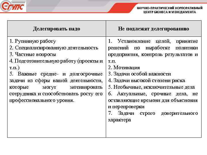 НАУЧНО-ПРАКТИЧЕСКИЙ КОРПОРАТИВНЫЙ ЦЕНТР БИЗНЕСА И МЕНЕДЖМЕНТА Делегировать надо Не подлежат делегированию 1. Рутинную работу