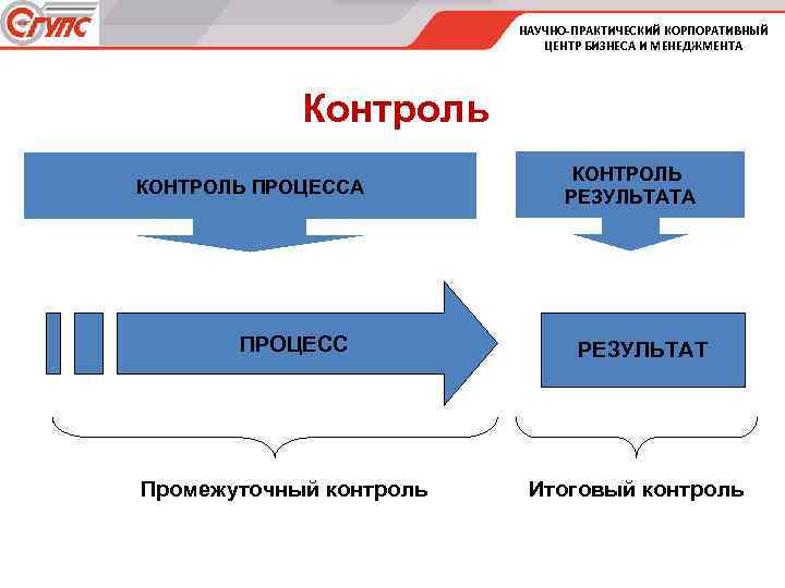 НАУЧНО-ПРАКТИЧЕСКИЙ КОРПОРАТИВНЫЙ ЦЕНТР БИЗНЕСА И МЕНЕДЖМЕНТА Контроль КОНТРОЛЬ ПРОЦЕССА ПРОЦЕСС Промежуточный контроль КОНТРОЛЬ РЕЗУЛЬТАТА